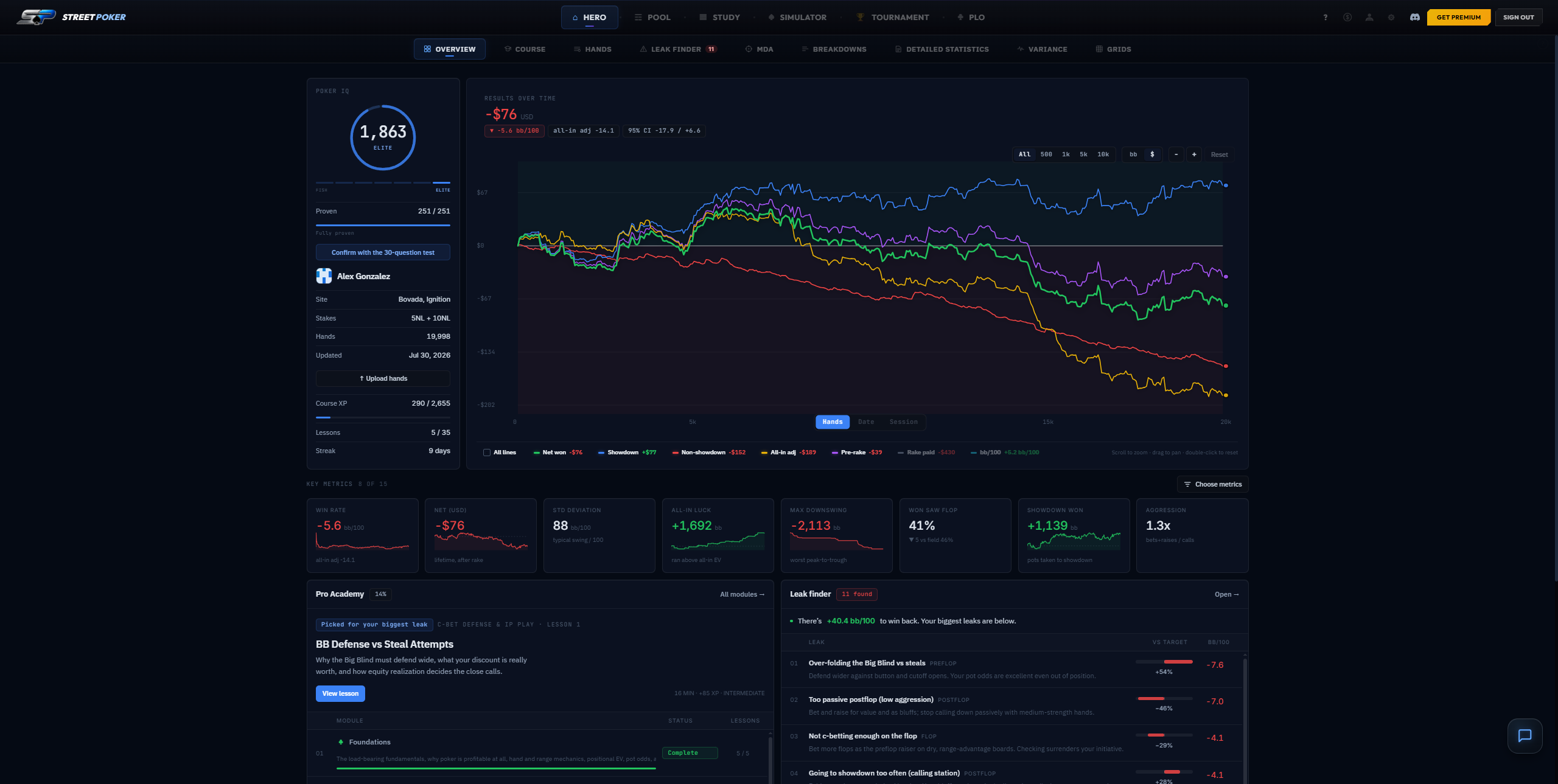 Hero: results-over-time graph, key metrics, and leaks ranked by bb/100